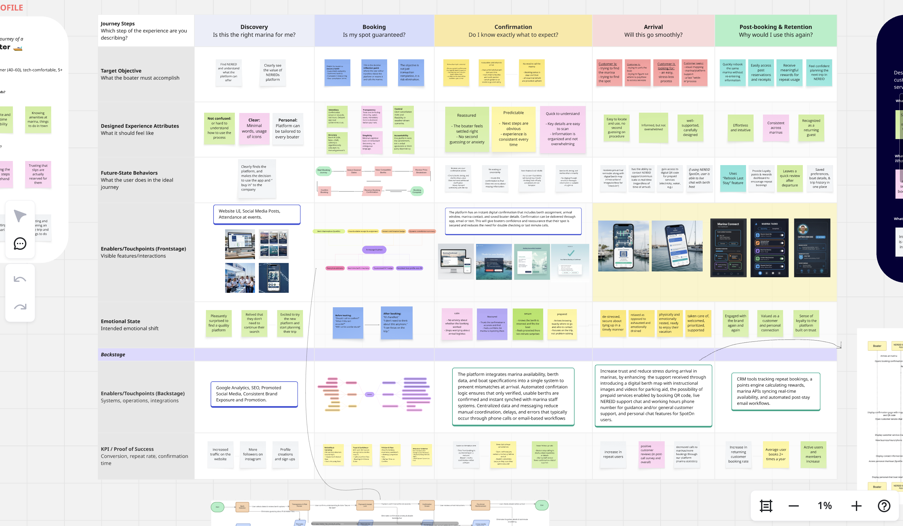 Full service blueprint