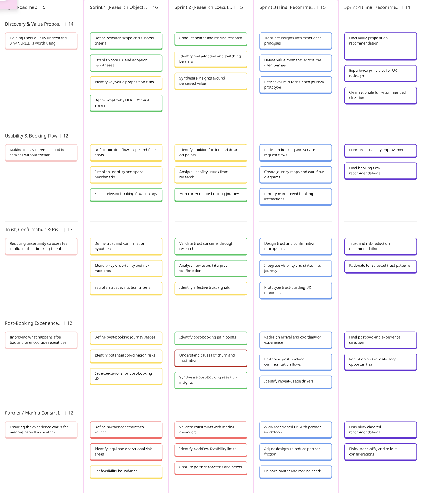 Sprint roadmap