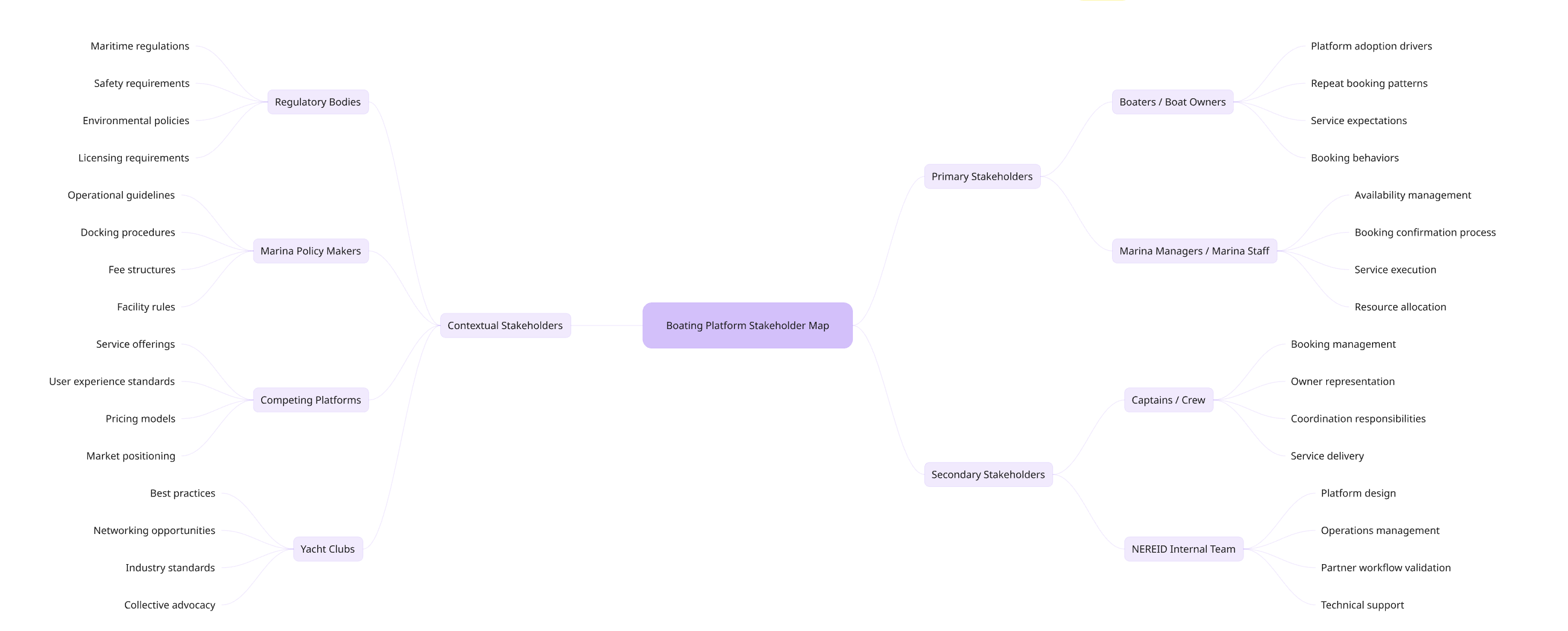 Stakeholder map